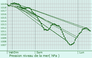 Graphe de la pression atmosphrique prvue pour Montigny-ls-Metz