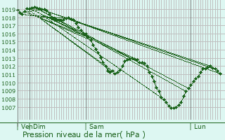 Graphe de la pression atmosphrique prvue pour Pouilly