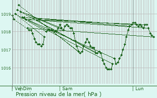 Graphe de la pression atmosphrique prvue pour Morionvilliers