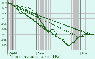 Graphe de la pression atmosphrique prvue pour Laragne-Monteglin