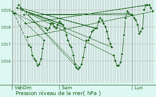 Graphe de la pression atmosphrique prvue pour Bourg-ls-Valence