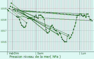 Graphe de la pression atmosphrique prvue pour Vignes-la-Cte