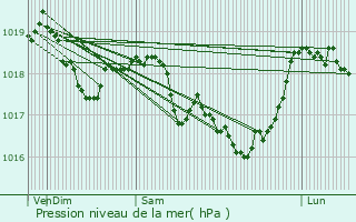 Graphe de la pression atmosphrique prvue pour Riaucourt