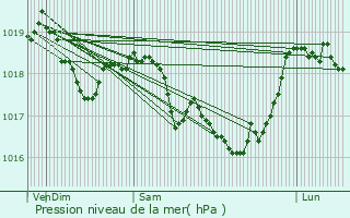 Graphe de la pression atmosphrique prvue pour Semoutiers-Montsaon