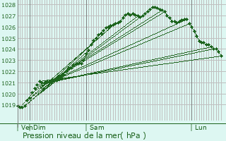 Graphe de la pression atmosphrique prvue pour Yffiniac