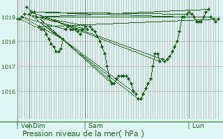 Graphe de la pression atmosphrique prvue pour Angely