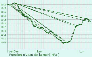 Graphe de la pression atmosphrique prvue pour Ruffec