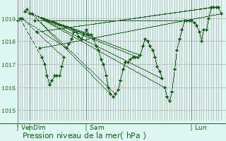 Graphe de la pression atmosphrique prvue pour Salaise-sur-Sanne