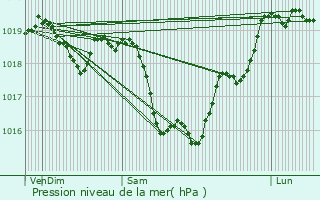 Graphe de la pression atmosphrique prvue pour Arzembouy