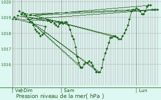 Graphe de la pression atmosphrique prvue pour Murlin