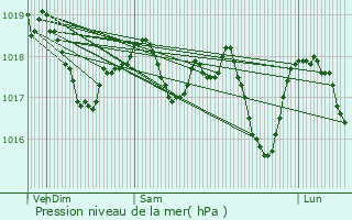 Graphe de la pression atmosphrique prvue pour Colmar