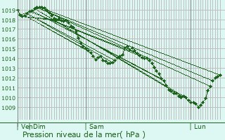 Graphe de la pression atmosphrique prvue pour Zermezeele