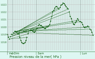 Graphe de la pression atmosphrique prvue pour Caupenne