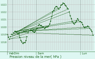 Graphe de la pression atmosphrique prvue pour Baigts