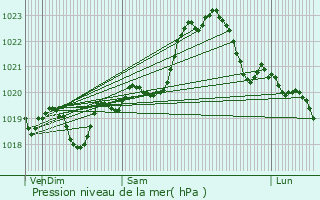 Graphe de la pression atmosphrique prvue pour Montfort-en-Chalosse