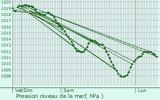 Graphe de la pression atmosphrique prvue pour Champneuville