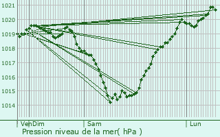 Graphe de la pression atmosphrique prvue pour Nantes