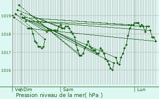 Graphe de la pression atmosphrique prvue pour Bassoncourt