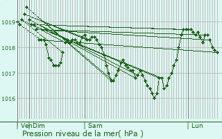 Graphe de la pression atmosphrique prvue pour Vitry-ls-Nogent