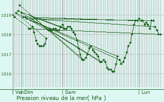 Graphe de la pression atmosphrique prvue pour Bugnires