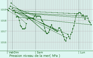 Graphe de la pression atmosphrique prvue pour Damrmont