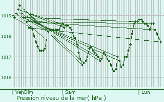 Graphe de la pression atmosphrique prvue pour Longeau-Percey