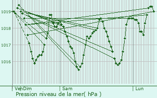 Graphe de la pression atmosphrique prvue pour Renage