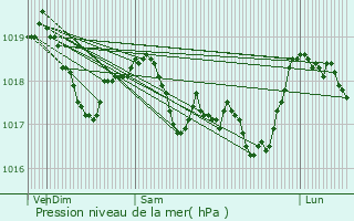 Graphe de la pression atmosphrique prvue pour Aisey-et-Richecourt