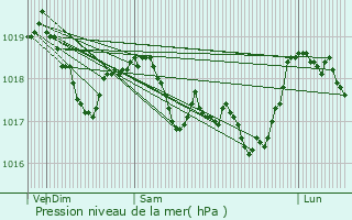 Graphe de la pression atmosphrique prvue pour Voisey