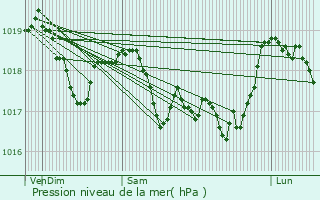 Graphe de la pression atmosphrique prvue pour Saulles