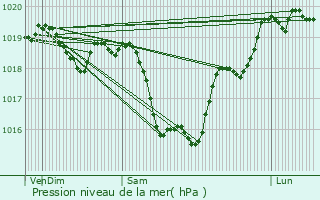 Graphe de la pression atmosphrique prvue pour Nevers