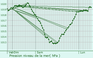 Graphe de la pression atmosphrique prvue pour Landbia