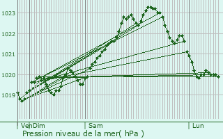 Graphe de la pression atmosphrique prvue pour Tarnos