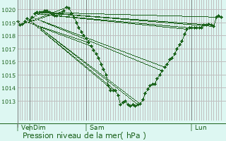 Graphe de la pression atmosphrique prvue pour Saint-Alban