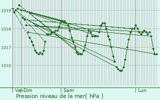 Graphe de la pression atmosphrique prvue pour Mulhouse