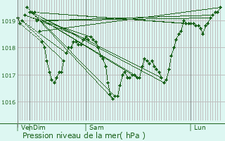 Graphe de la pression atmosphrique prvue pour Augea
