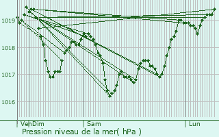 Graphe de la pression atmosphrique prvue pour Ratte