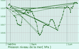 Graphe de la pression atmosphrique prvue pour Saint-Vrand