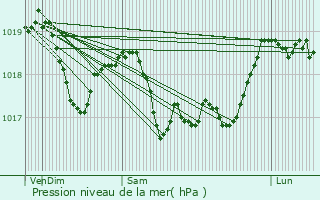 Graphe de la pression atmosphrique prvue pour Brsilley