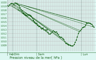 Graphe de la pression atmosphrique prvue pour Levroux