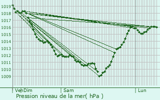 Graphe de la pression atmosphrique prvue pour Macaye