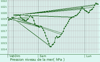 Graphe de la pression atmosphrique prvue pour La Grve-sur-Mignon