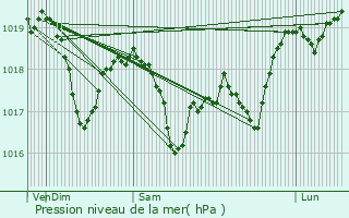 Graphe de la pression atmosphrique prvue pour Arthenas