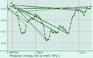 Graphe de la pression atmosphrique prvue pour Lombard