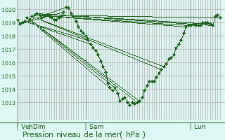 Graphe de la pression atmosphrique prvue pour Pllan-le-Petit