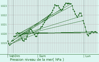 Graphe de la pression atmosphrique prvue pour Bidart