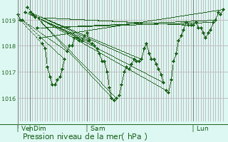 Graphe de la pression atmosphrique prvue pour Dessia