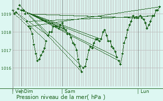 Graphe de la pression atmosphrique prvue pour Savigna