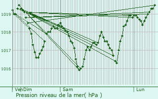 Graphe de la pression atmosphrique prvue pour Gigny