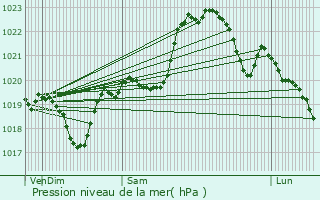 Graphe de la pression atmosphrique prvue pour Bordres-sur-l